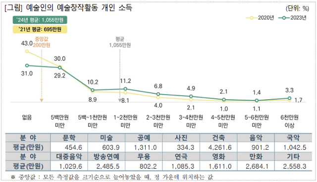 문화체육관광부 '2024년 예술인 실태조사(2023년 기준)' 결과, 예술인의 예술창작활동 개인 소득 평균은 연 1,055만 원이었는데, 무용(802만 원)은 그중에서도 평균치를 하회하는 것으로 조사됐다. 문체부 제공