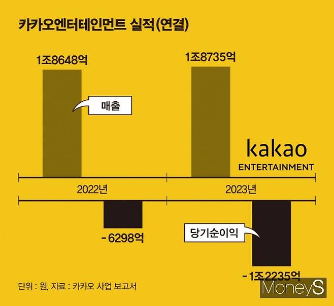카카오엔터테인먼트가 실적 부진과 글로벌 경쟁 심화로 위기를 맞고 있는 가운데 지난해 경영 효율화를 위해 조직 개편을 단행했지만 시장의 기대와 달리 가시적인 성과를 내지 못한 상태다. 사진은 카카오엔터의 2022년과 2023년 연결기준 실적 추이를 나타낸 그래프. /사진=김은옥 기자