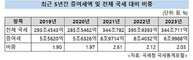 [출처=국세청 국세통계포털]