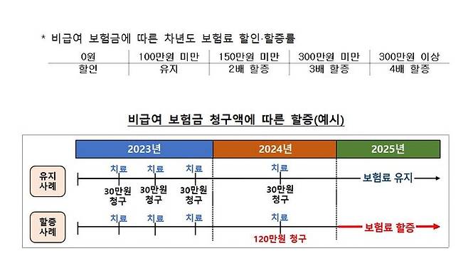 4세대 실손보험 보험료 할증. (자료=금융감독원 제공) photo@newsis.com *재판매 및 DB 금지