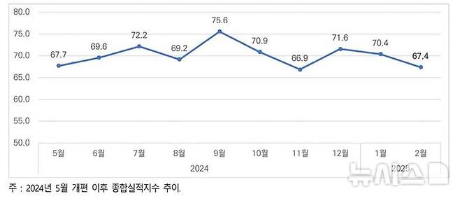 [서울=뉴시스] 종합실적지수 추이.