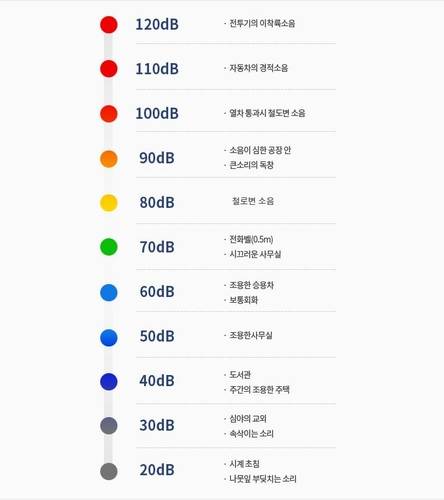 소음의 사례별 크기 [국가소음정보시스템 캡쳐. 재판매 및 DB 금지]
