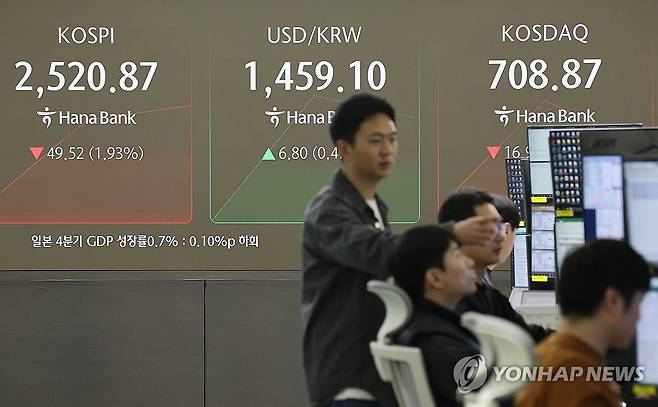 미 증시 급락에 코스피 하락 출발 (서울=연합뉴스) 임화영 기자 = 미국 증시 급락 충격에 코스피가 하락 출발한 11일 서울 중구 하나은행 딜링룸 현황판에 코스피·코스닥 지수가 표시되고 있다.
    이날 오전 9시 2분 기준 코스피 지수는 전 거래일보다 52.02포인트(2.02%) 내린 2,518.37을 나타냈다.
    같은 시각 코스닥 지수는 전 거래일 대비 17.71포인트(2.44%) 내린 708.11이다. 2025.3.11 hwayoung7@yna.co.kr
