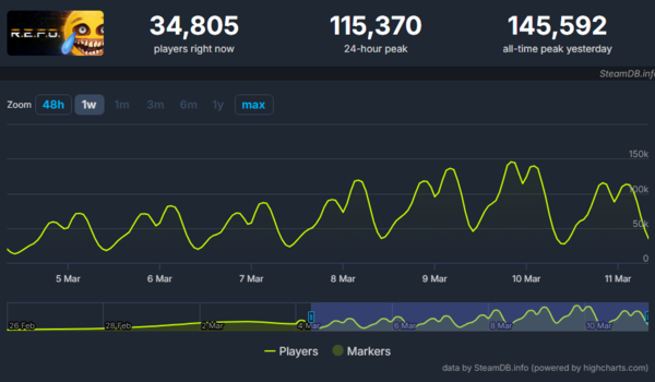 - 출시 후 최고 동접자 수 14만 명을 돌파했다 (출처 : 스팀 차트)&nbsp;