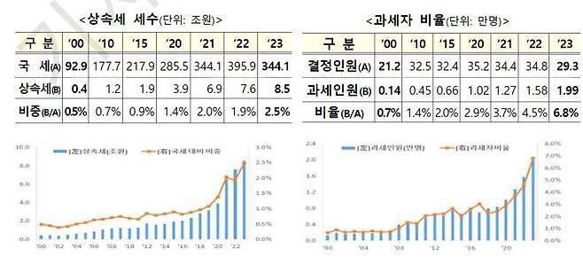 ’00~’23년간 상속세 세수 및 과세자 수 추이. 기재부 제공