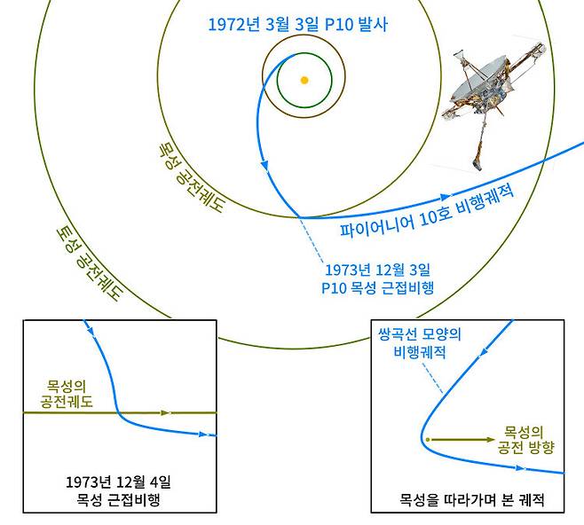 그림 1. 파이어니어 10호의 비행궤적. 목성을 이용한 중력도움(스윙바이 또는 중력 슬링샷) 항법으로 속도를 높여 태양계를 벗어나는 속도를 얻었다. 중력도움 항법으로 속도를 높이려면 목성이 공전하는 방향과 다르게 접근해서 목성이 공전하는 방향과 비슷하게 멀어져야 한다. P10은 파이어니어 10호를 의미한다. 데이터 출처:Horizons System, JPL/NASA