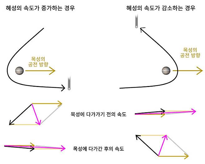 그림 4. 혜성이 목성에 가까이 다가갔다가 멀어진 후에 속도가 변하는 경우. 검은색 화살표는 목성에서 본 혜성의 속도이고 보라색 화살표는 태양에서 본 혜성의 속도이다. 왼쪽: 태양에서 본 혜성의 속도가 증가하려면 목성이 공전하는 방향과 다르게 다가가고 비슷한 방향으로 멀어져야 한다. 오른쪽: 태양에서 본 혜성의 속도가 감소하려면 목성이 공전하는 방향과 비슷하게 다가가서 다른 방향으로 멀어져야 한다.