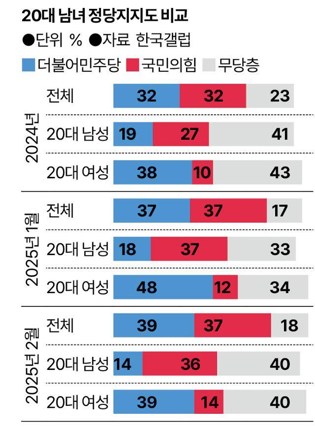 20대 남녀 정당지지도 비교