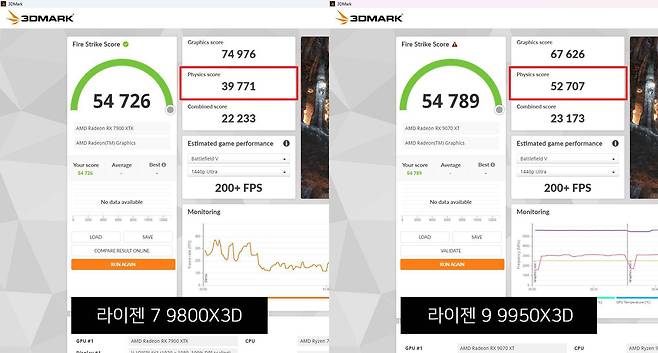 3D마크 파이어 스트라이크 테스트 결과. 좌측이 라이젠 7 9800X3D, 우측이 라이젠 9 9950X3D의 결과다 / 출처=IT동아