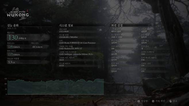 ▲라이젠 7 9950X3D ▲라데온 RX 9070 XT 조합으로 검은 신화 : 오공 벤치마크 도구를 실행한 결과 / 출처=IT동아