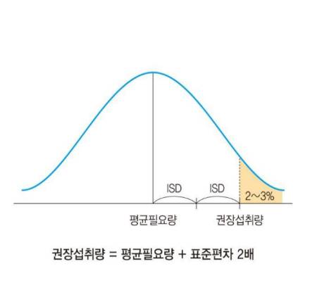 권장섭취량은 각 나이대와 성별에서 건강한 사람들의 대부분에 해당하는 97.5%가 만족하는 양이다. 평균필요량으로 계산하며 이 보다 약 20% 많다. 평균필요량은 과학적 문헌 리뷰에 근거해 특정 나이 그룹의 사람들의 50% 정도가 필요로 하는 요구량이다./자료=명승권 국립암센터 교수