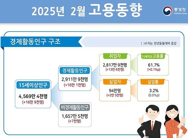 [세종=뉴시스] 통계청 2월 고용동향. *재판매 및 DB 금지