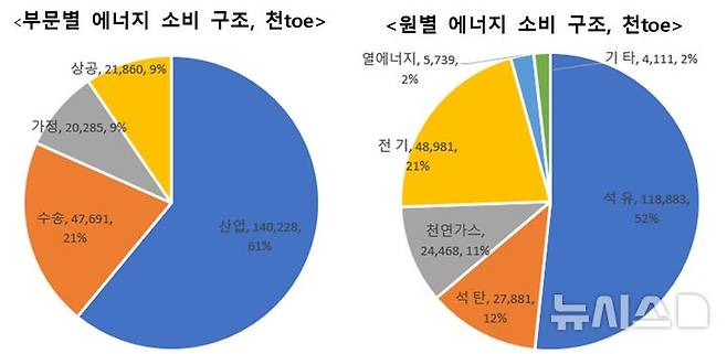 [세종=뉴시스]산업통상자원부는 13일 이 같은 내용을 담은 2023년도 에너지총조사(2022년 기준 에너지소비량) 결과를 발표했다. 에너지총조사는 업종·용도별 에너지 소비구조의 특성 등을 파악하기 위해 에너지법에 따라 3년마다 실시된다.(인포그래픽=산업부 제공)