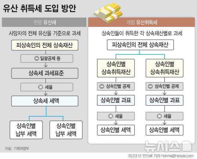 [서울=뉴시스] 정부가 '상속세 과세체계 합리화를 위한 유산취득세'를 도입한다. 상속세는 과세표준이 커지면 세율이 높아지는 누진 구조이기 때문에 유산취득세 방식으로 전환하면 여러명에게 과세표준이 분산돼 세부담이 줄어든다. (그래픽=안지혜 기자)  hokma@newsis.com