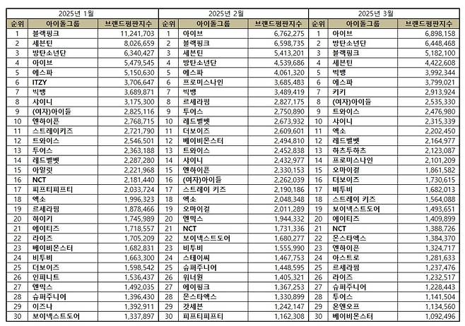 아이브, 3월 아이돌그룹 브랜드평판 1위..2위 BTS·3위 블랙핑크