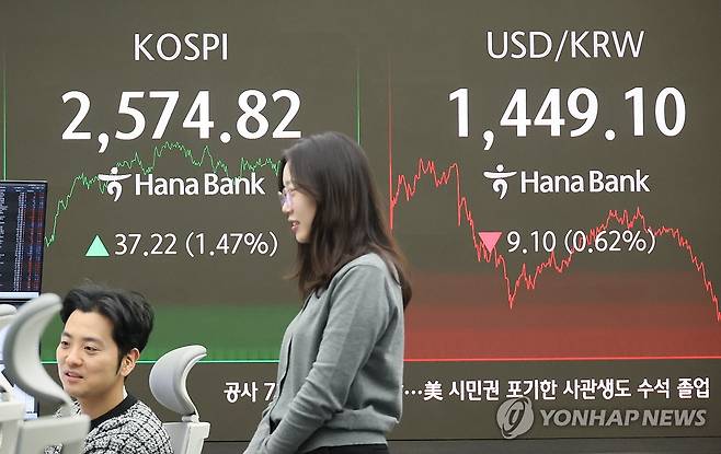 반도체주 강세에 코스피 1.5% 상승 마감 (서울=연합뉴스) 이정훈 기자 = 12일 서울 중구 하나은행 본점 딜링룸에서 딜러들이 업무를 보고 있다. 
    이날 코스피 지수는 전 거래일보다 37.22포인트(1.47%) 오른 2,574.82에, 코스닥 지수는 전장 대비 7.99포인트(1.11%) 오른 729.49로 마쳤다. 원/달러 환율은 7.2원 내린 1,451.0원에 주간 거래를 마쳤다. 2025.3.12 uwg806@yna.co.kr