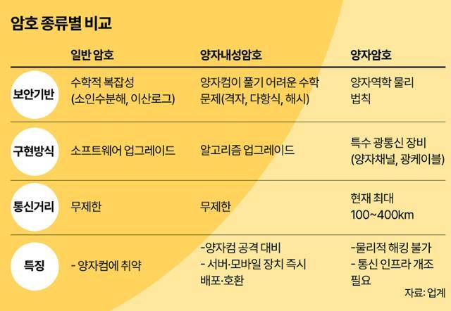 암호 종류별 비교