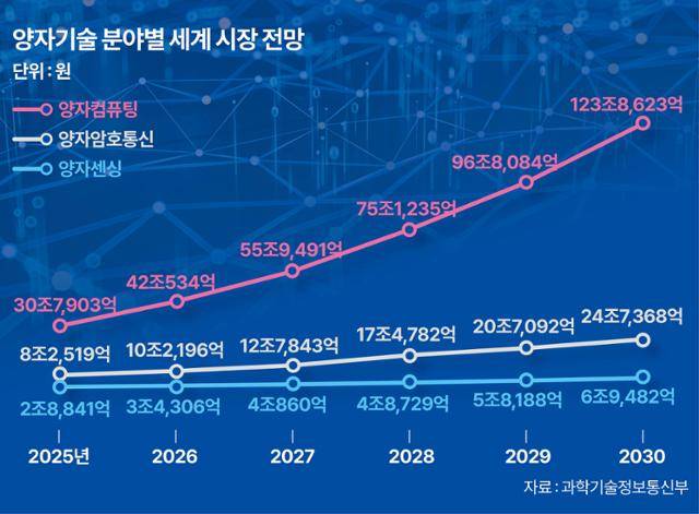 양자기술 분야별 세계 시장 전망