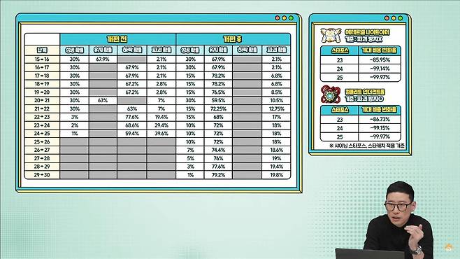 ▲ 스타포스 최대 단계 확장 및 각 강화 단계의 확률