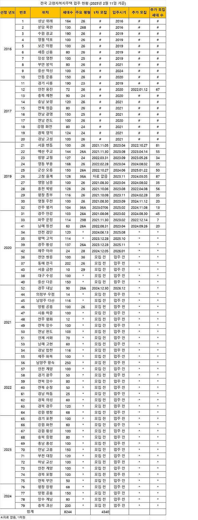 고령자복지주택 연도별 선정 및 입주 현황(2025년 2월 11일 기준). /이한세 초빙교수 제공