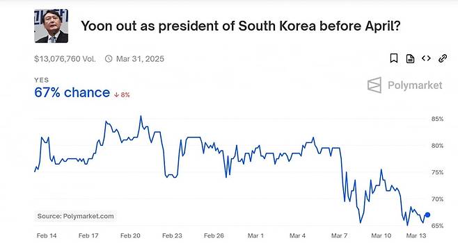 폴리마켓 탄핵 베팅/사진=폴리마켓캡쳐