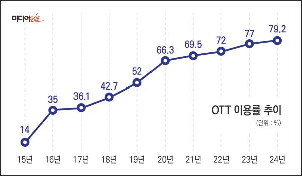 ▲ OTT 이용률 추이. 자료=방송매체이용행태조사. 디자인=안혜나 기자.