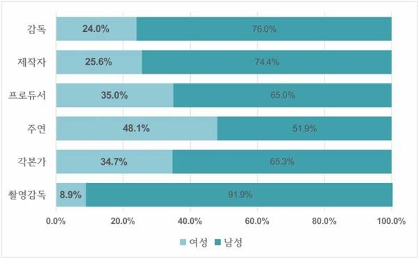 ▲ 2024년 실질개봉작 핵심창작인력 성비.2024년 한국영화 성인지 결산 보고서 갈무리.