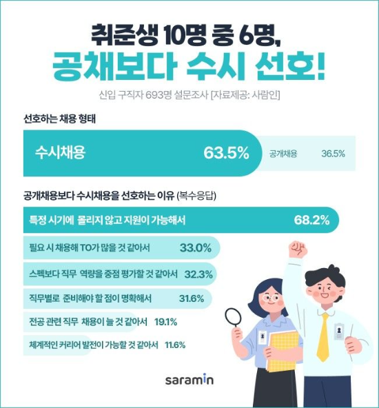 취업준비생 10명 중 6명이 공채보다 수시 채용을 선호한다는 설문조사 결과가 나왔다. (출처=사람인)