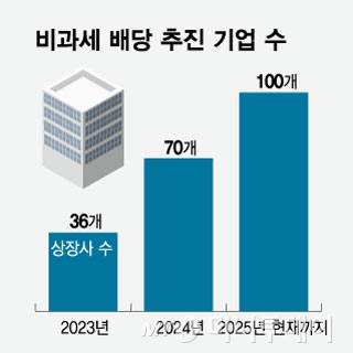 비과세 배당 추진 기업 수/그래픽=임종철