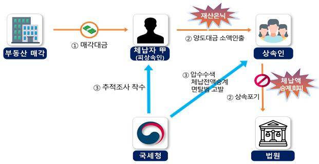 국세청은 세무서 재산추적조사 전담반을 25개서에서 올해 73개서로 확대해 고액·상습 체납자 재산추적조사를 강화한다고 13일 밝혔다. 사진은 국세청이 공개한 고액·상습 체납자에 대한 재산추적조사 관련 자료 ⓒ국세청 제공