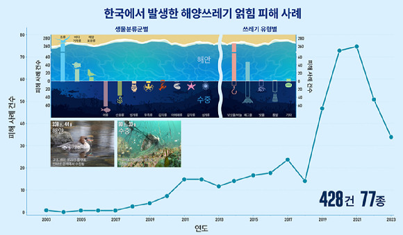 수집된 얽힘 피해 사례는 시간이 지남에 따라 증가하는 추세를 보였다. 해안에서 발생한 얽힘 피해는 총 338건으로 44종이 확인됐고 수중에서는 90건, 33종이 관찰됐다. [사진=KIOST]