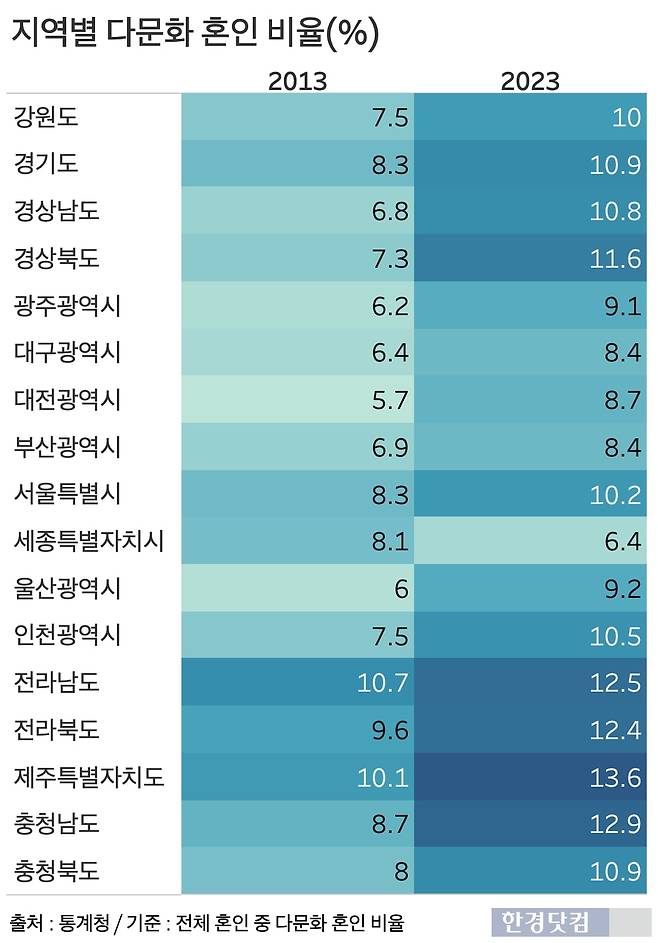 지역별 다문화 혼인 건수. 다문화 혼인 비중이 10%를 넘던 지역은 2013년에 17개 시도 중 2곳에 그쳤으나, 10년 후엔 11곳에 달했다. /그래프=신현보 기자