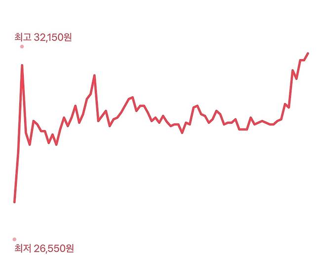 SGI서울보증보험 3월 14일 주가 추이. 사진=토스증권