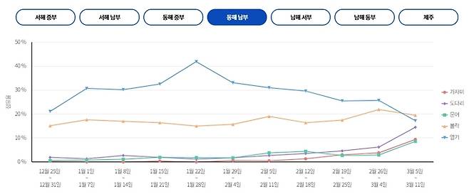 동해 남부