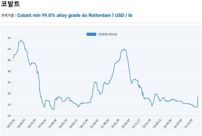 로테르담 거래 기준 코발트 시세 변화(파운드당 달러)/사진=한국자원정보서비스