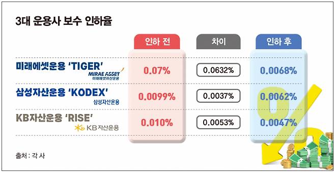 사진은 미래에셋자산운용, 삼성자산운용, KB자산운용 보수율 인하 전후 총 보수금. /그래픽=김은옥 기자
