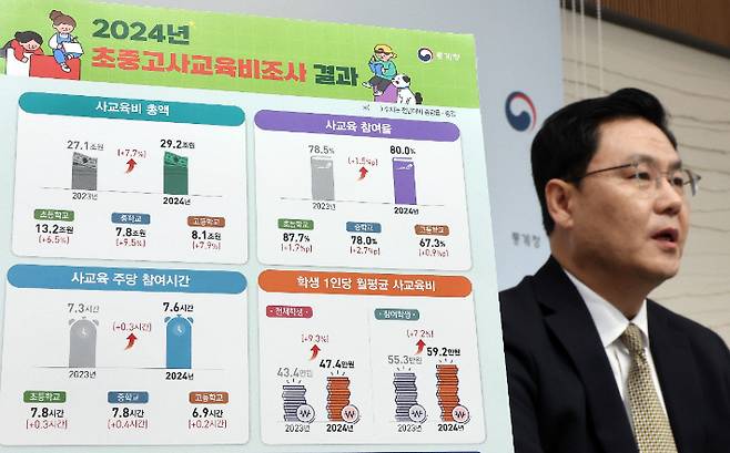 통계청 김현기 복지통계과장이 13일 정부세종청사 중앙동 브리핑실에서 2024년 초중고 사교육비 조사 결과에 관해 설명하고 있다. 연합뉴스