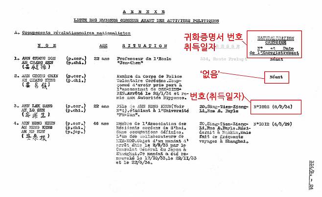 1934년 6월 23일 상해 프랑스영사관이 파악한 상해 체류 한인들 신상명세표. 왼쪽은 이름, 중간은 특이사항 및 주소, 오른쪽은 중국 귀화 증명서 유무 및 증명서 번호와 취득 날짜가 적혀 있다. /국가보훈부 공훈전자사료관