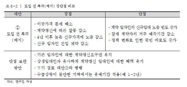 주 : 임대차2법 제도 폐지 장단점                   자료 : 국토연구원