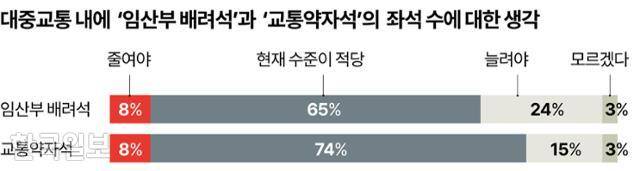 대중교통 내에 ‘임산부 배려석’과 ‘교통약자석’의 좌석 수에 대한 생각. 그래픽=강준구 기자