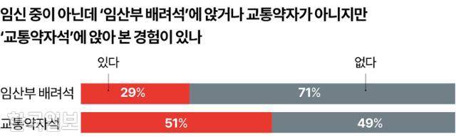 임신 중이 아닌데 ‘임산부 배려석’에 앉거나 교통약자가 아니지만 ‘교통약자석’에 앉아 본 경험이 있나. 그래픽=강준구 기자