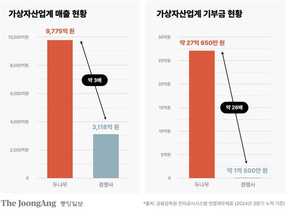 경쟁사 대비 높은 수치를 보이는 두나무의 기부금 수치. 박현아 디자이너