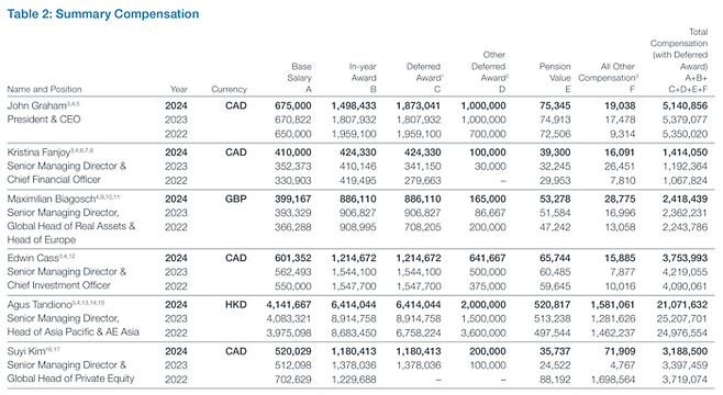 캐나다연금이 공시한 주요 임원 연봉. 한국 출신 김수이 대표는 지난해 총 연봉 약 32억원을 수령했다. <캐나다연금 홈페이지>
