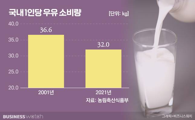 국내 1인당 우유 소비량./그래픽=비즈워치