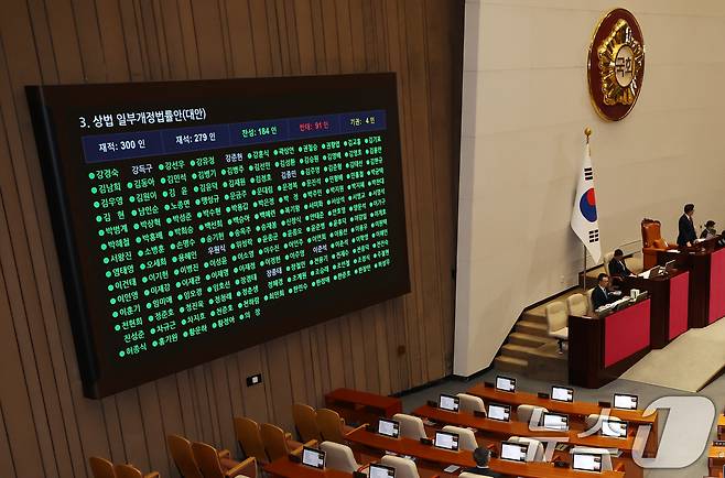 13일 오후 서울 여의도 국회 본회의장에서 열린 제423회 국회(임시회) 제1차 본회의에서 상법 일부개정법률안(대안)이 재적 300인 중 재석 279인, 찬성 184인, 반대 91인, 기권 4인으로 가결되고 있다. 2025.3.13/뉴스1 ⓒ News1 김민지 기자