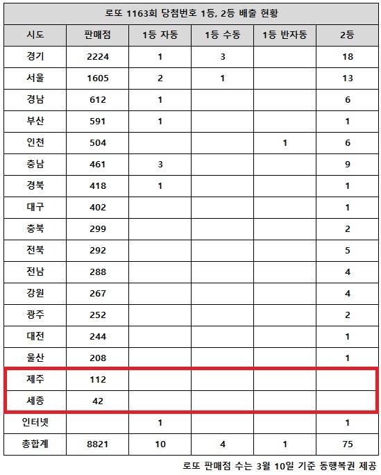 동행복권이 15일 추첨한 로또 1163회 당첨번호 조회 결과 1등은 15명, 2등은 75게임이다. 전국 17개 시도 중 제주, 세종 지역에서는 로또 고액(1,2등) 당첨 판매점이 단 한 곳도 나오지 않았다.