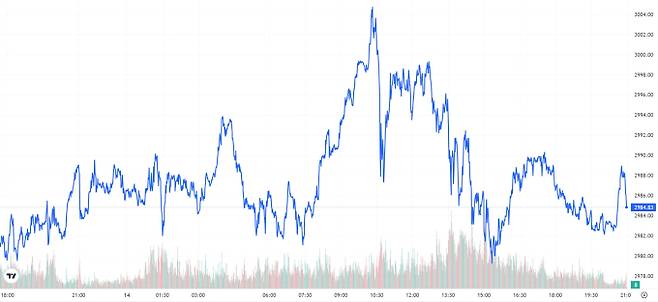 TV 국제 금시세(금값) 0.10% 상승 (2984달러)