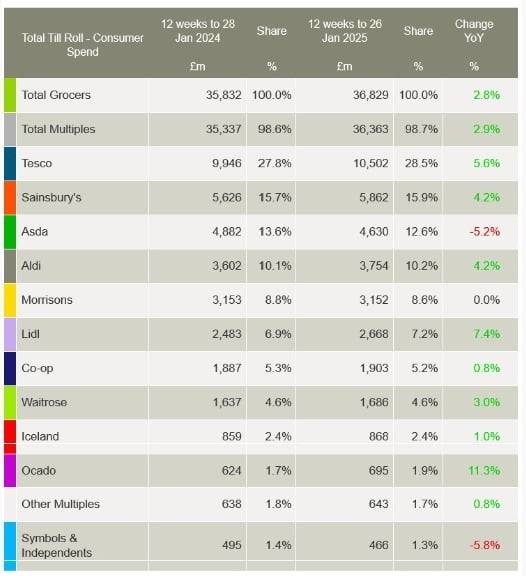 테스코의 영국 시장 점유율은 지난해 27.8%에서 올해 28.5%로 상승했다. /칸타 제공