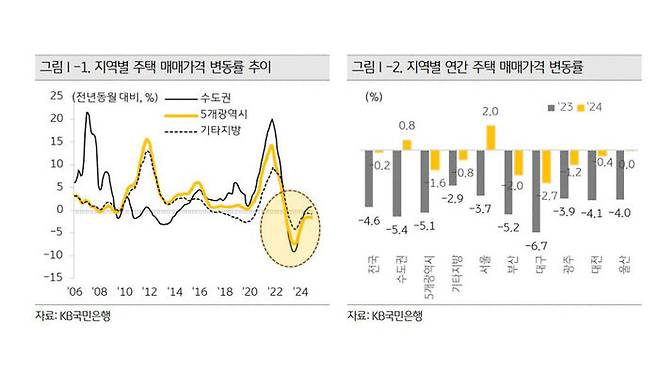2024년 지역별 연간 주택매매가격 변동률 등