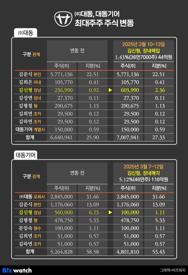 (주)대동, 대동기어 최대주주 주식 변동
